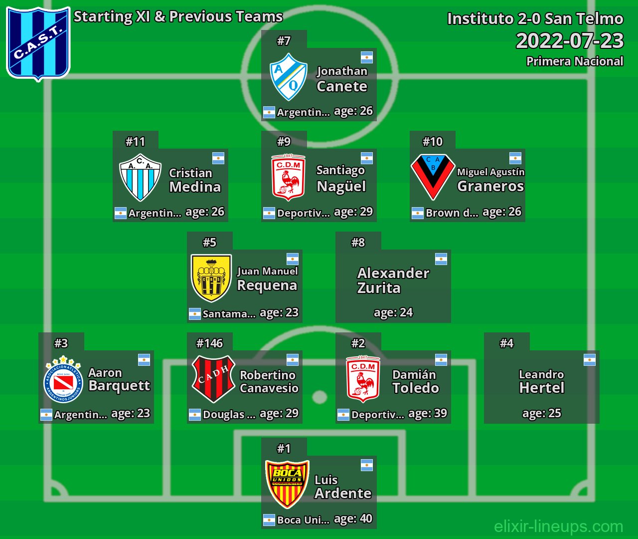 San Telmo Starting XI & Previous Teams 2022-07-23