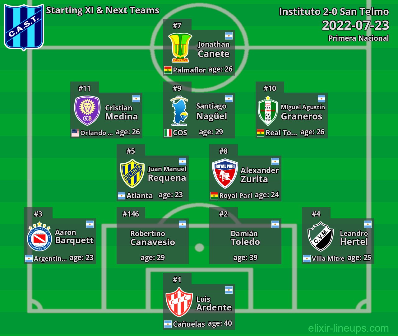San Telmo Starting XI & Next Teams 2022-07-23