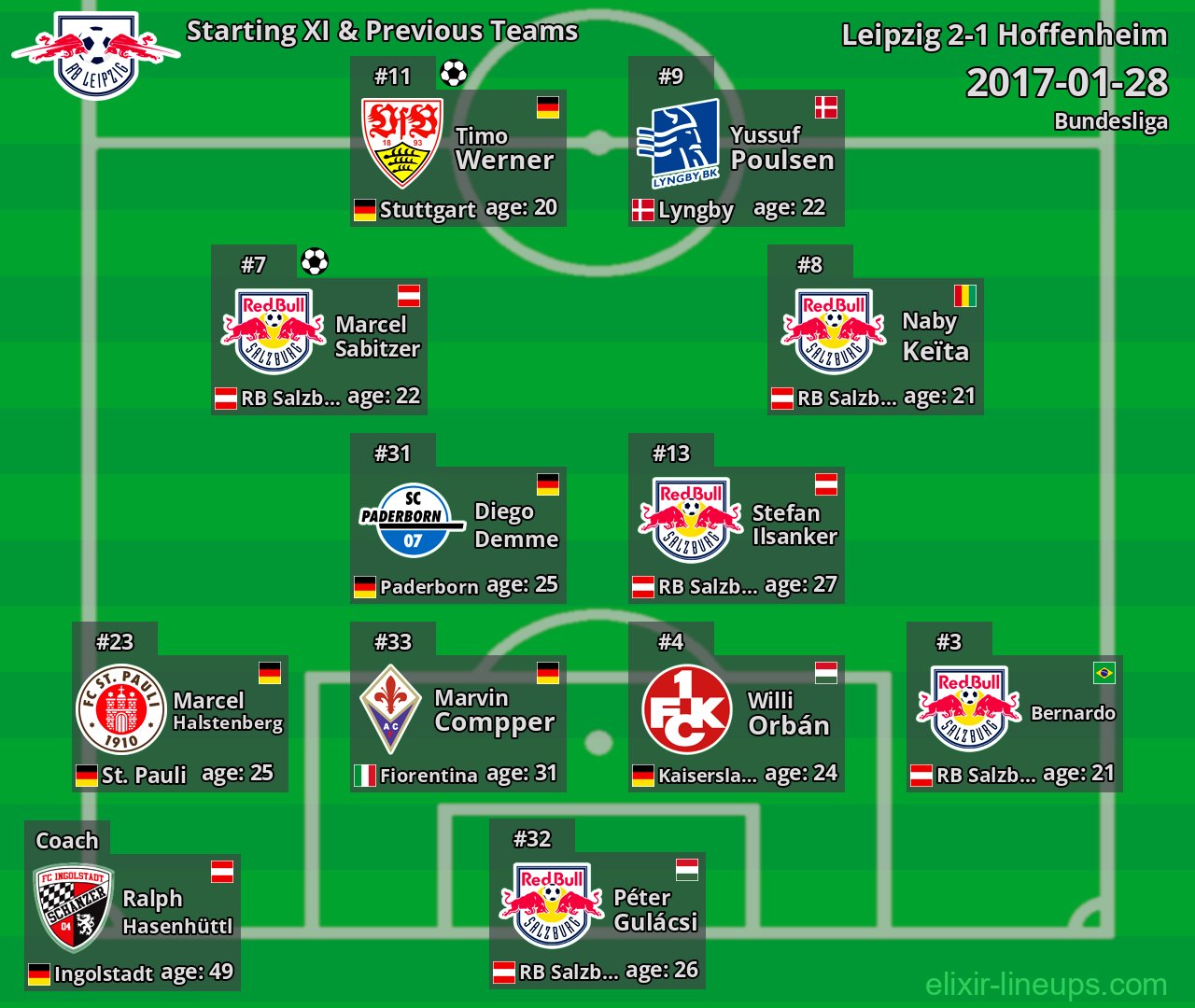 Leipzig Starting XI & Previous Teams 2017-01-28