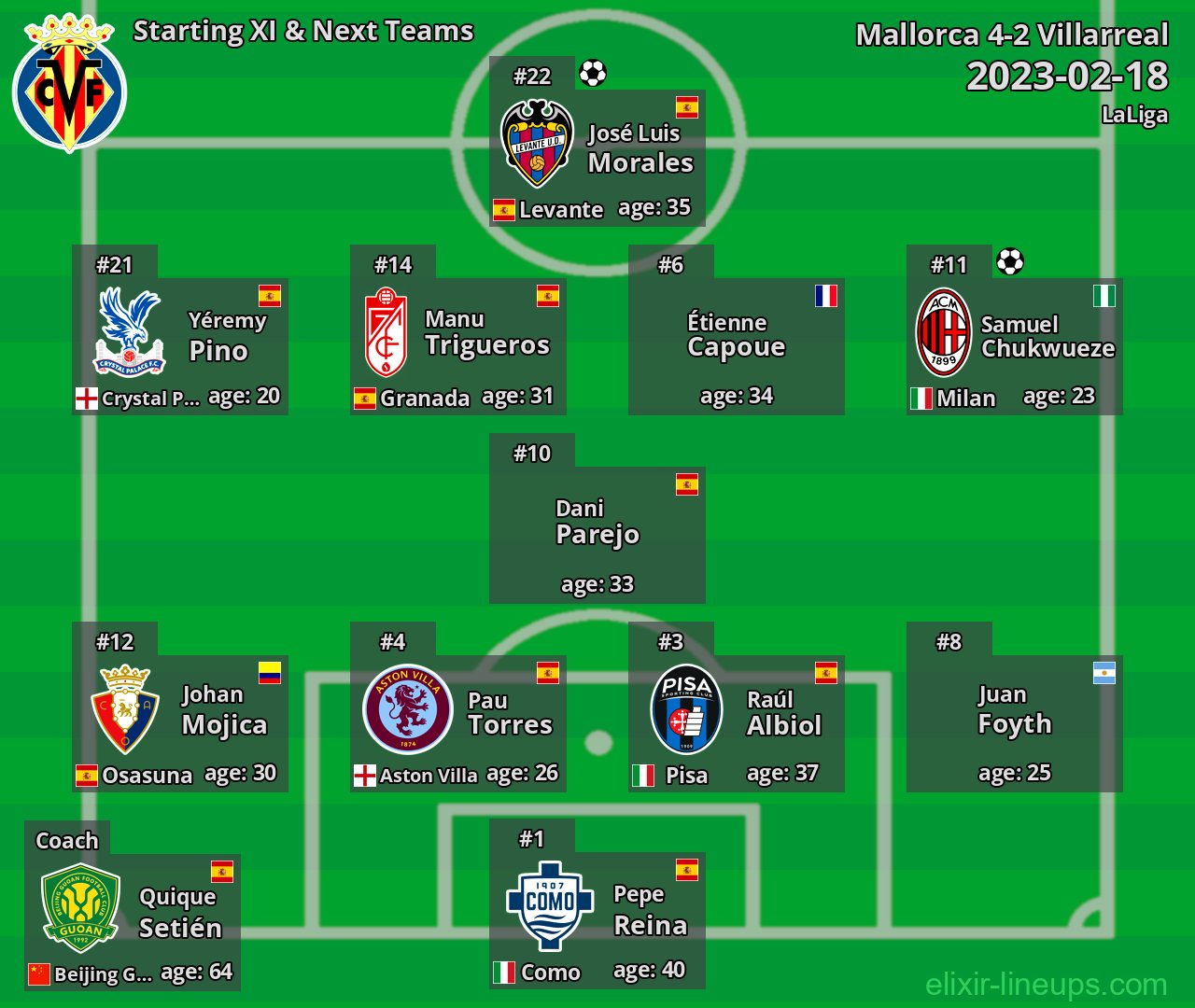 Villarreal Starting XI & Next Teams 2023-02-18