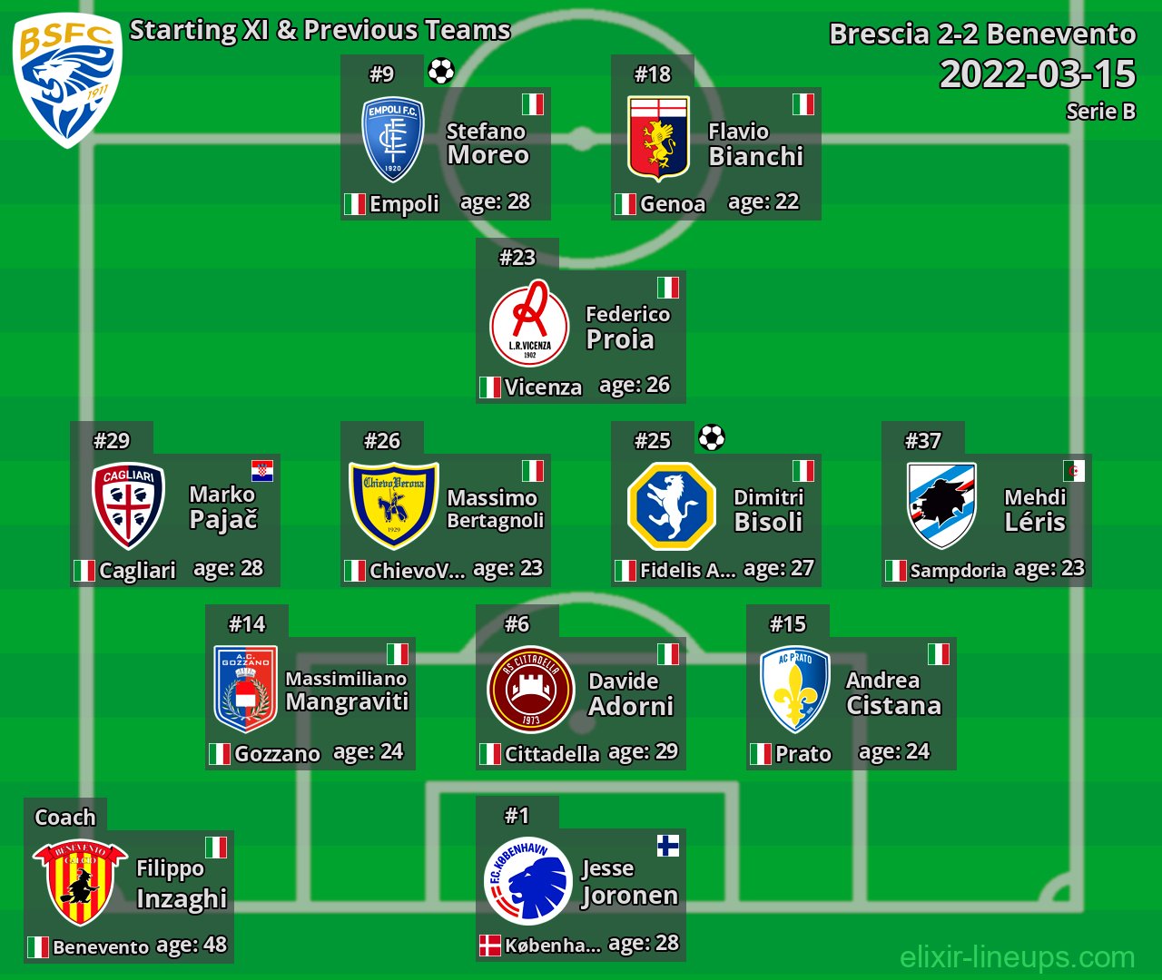 Brescia Starting XI & Previous Teams 2022-03-15