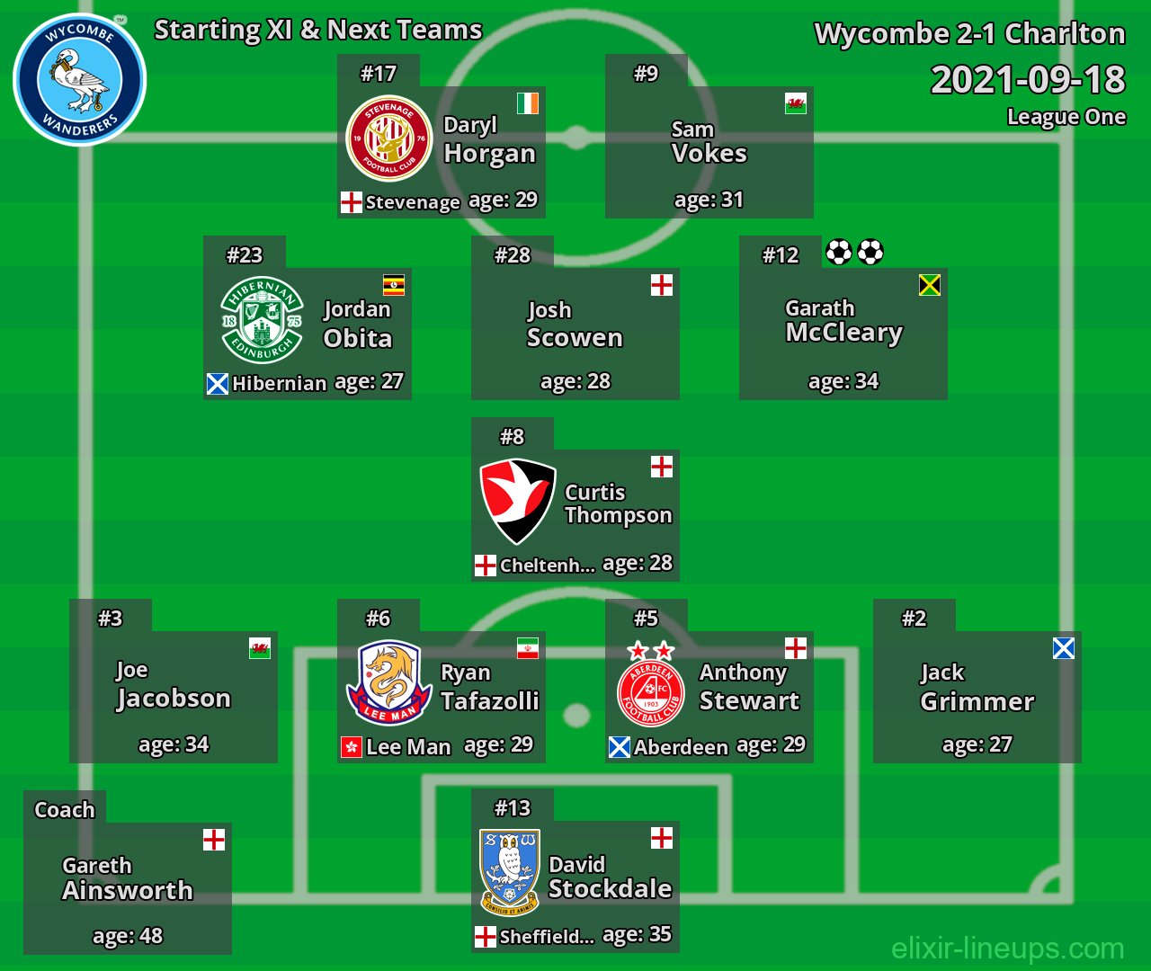 Wycombe Starting XI & Next Teams 2021-09-18