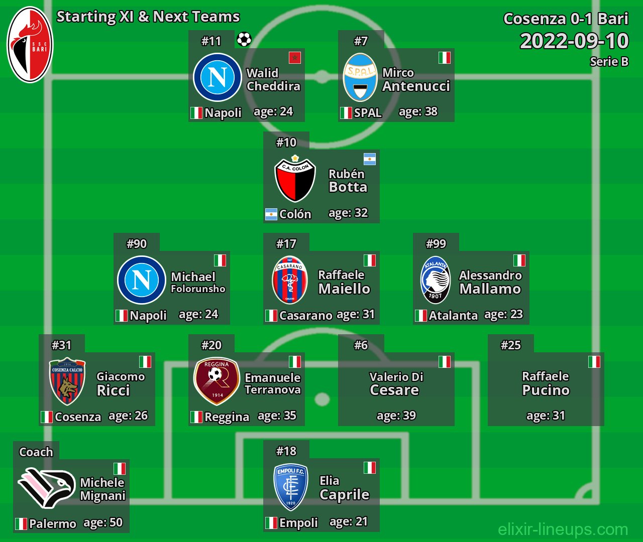 Bari Starting XI & Next Teams 2022-09-10