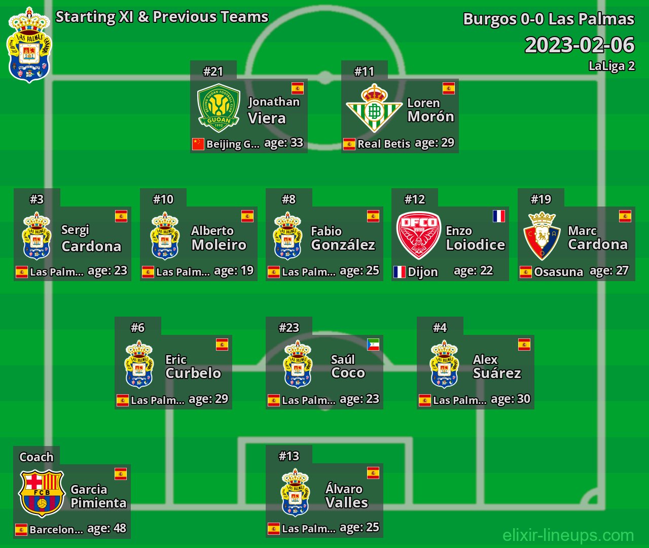 Las Palmas Starting XI & Previous Teams 2023-02-06
