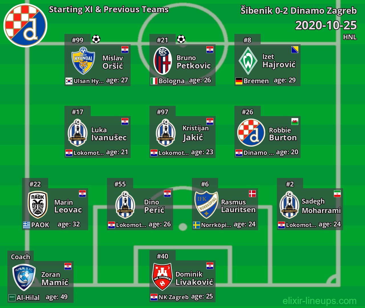 Dinamo Zagreb Starting XI & Previous Teams 2020-10-25