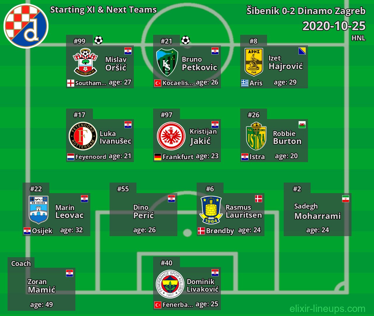 Dinamo Zagreb Starting XI & Next Teams 2020-10-25