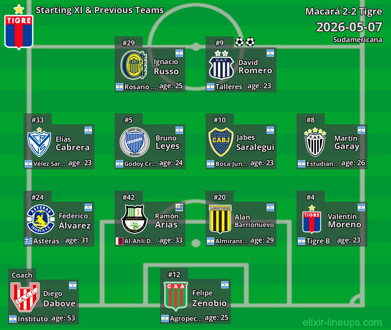 Tigre Starting XI & Previous Teams 2026-05-07