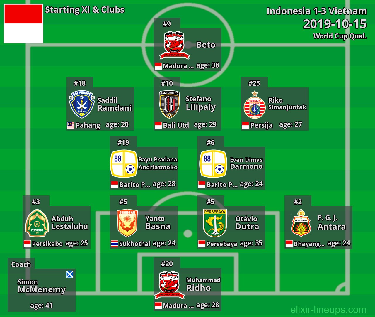 Indonesia Starting XI 2019-10-15