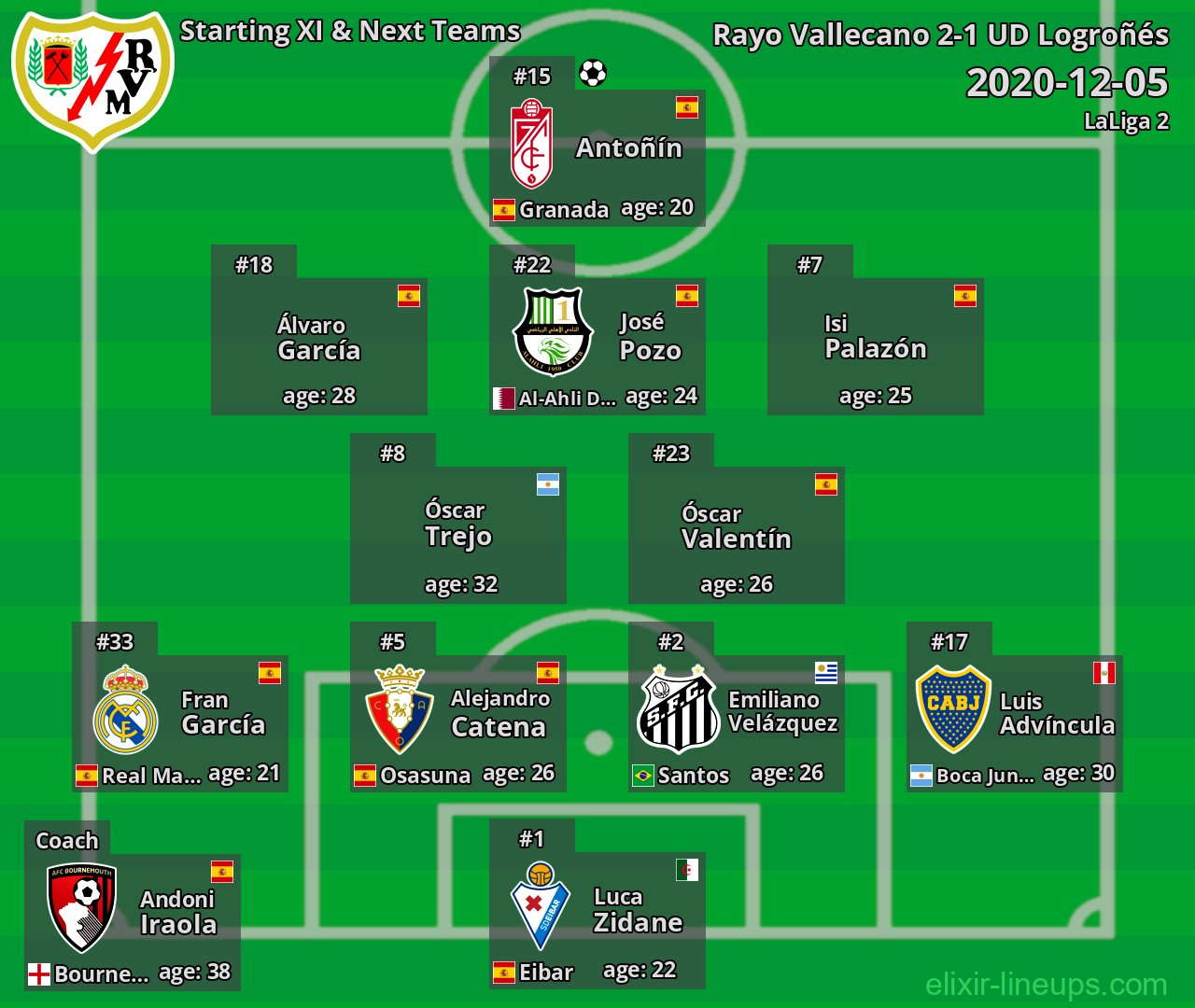 Rayo Vallecano Starting XI & Next Teams 2020-12-05