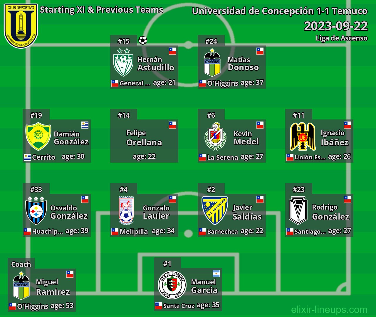 Universidad de Concepción Starting XI & Previous Teams 2023-09-22