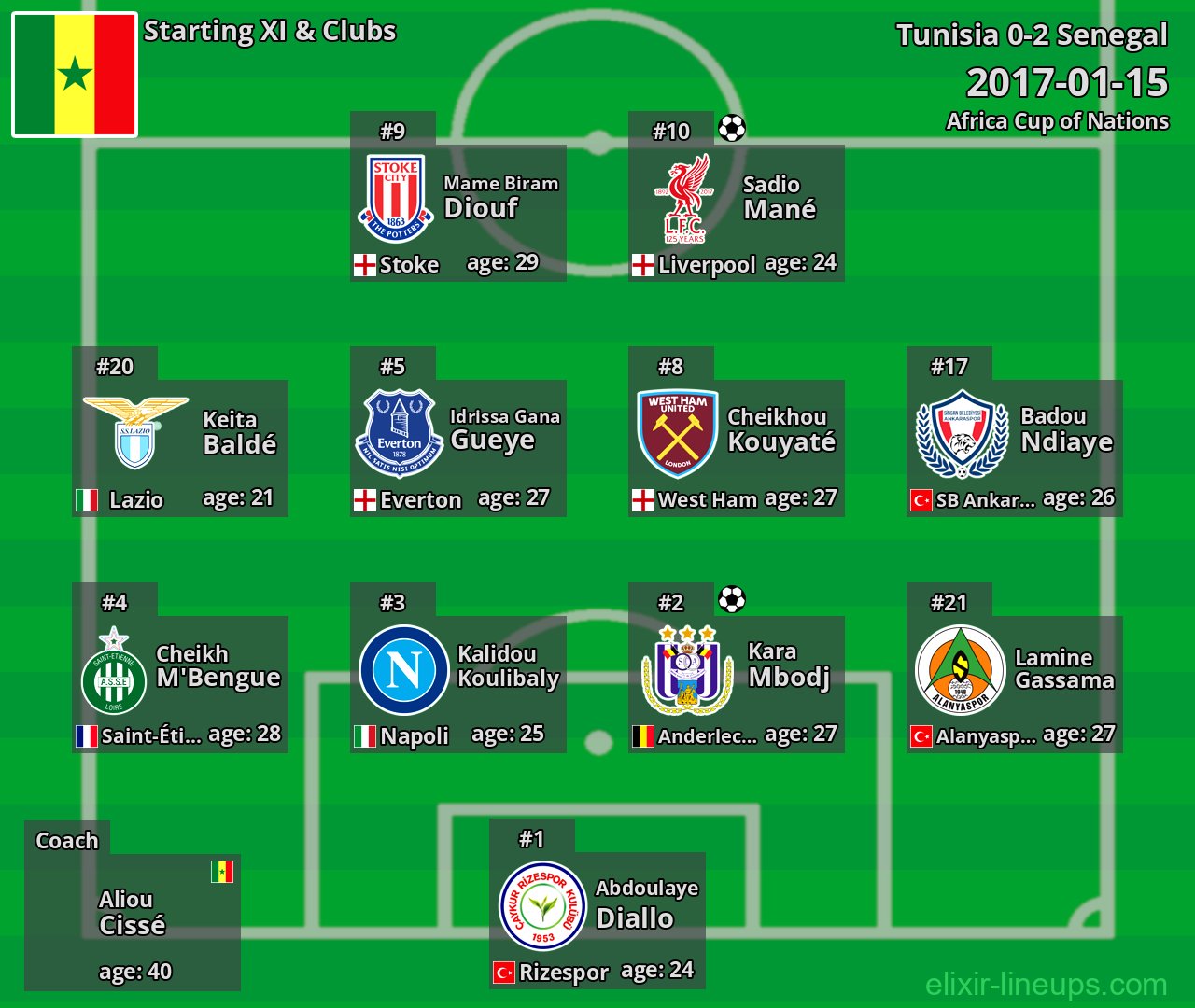 Senegal Starting XI 2017-01-15