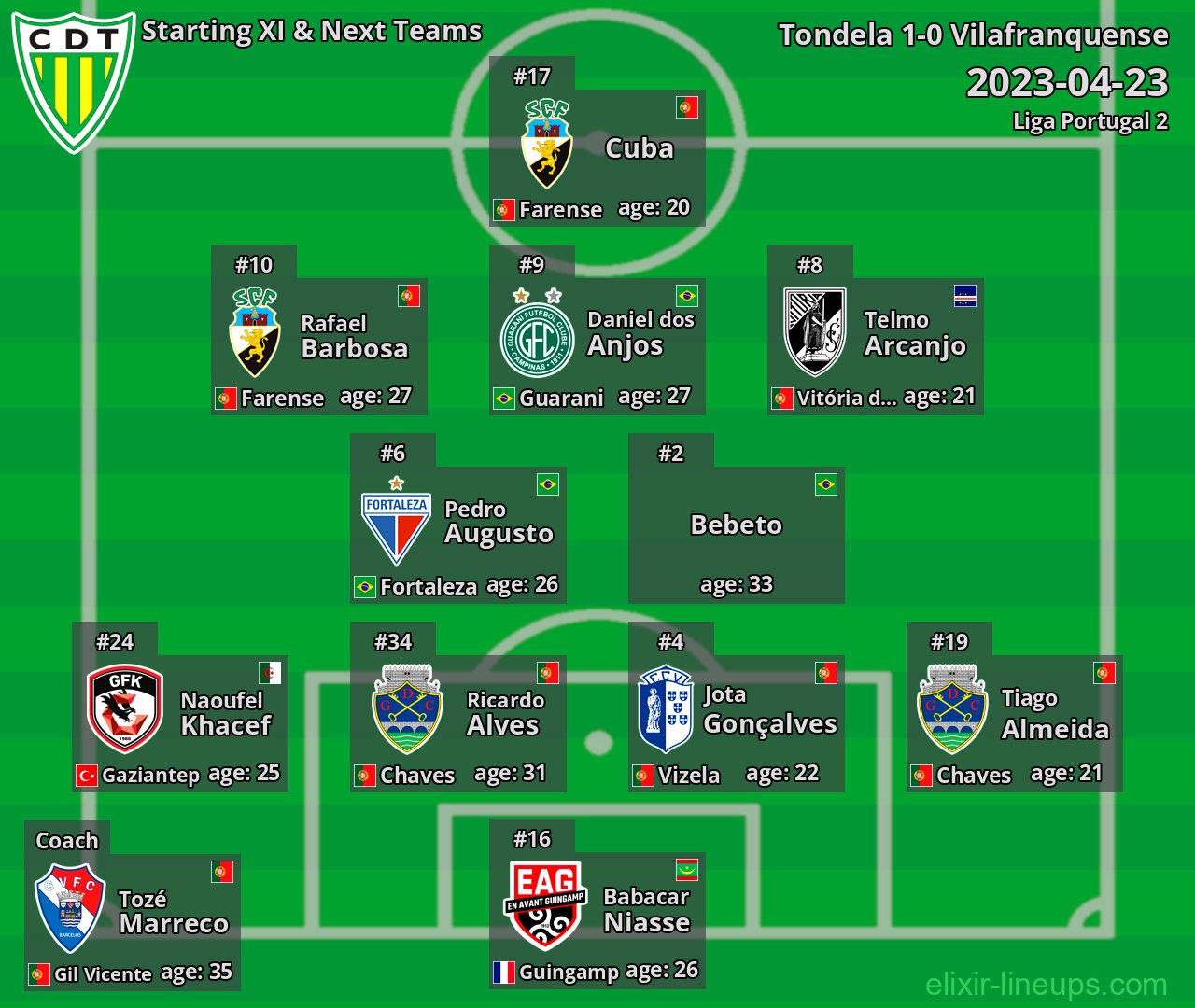 Tondela Starting XI & Next Teams 2023-04-23