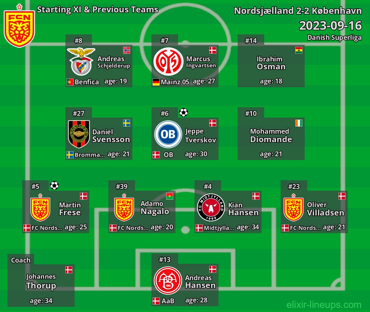 Nordsjælland Starting XI & Previous Teams 2023-09-16