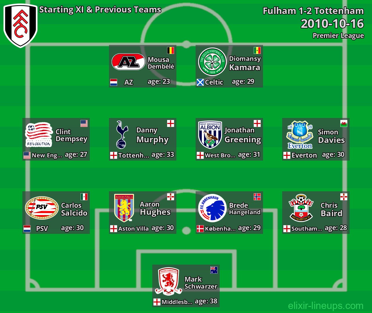 Fulham Starting XI & Previous Teams 2010-10-16