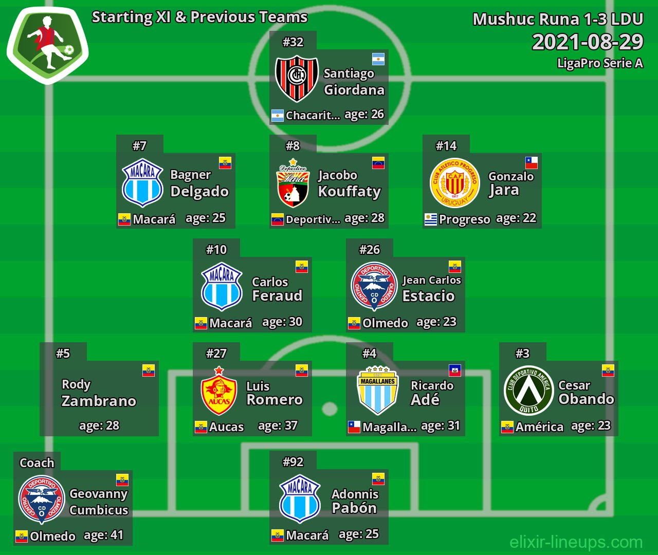 Mushuc Runa Starting XI & Previous Teams 2021-08-29