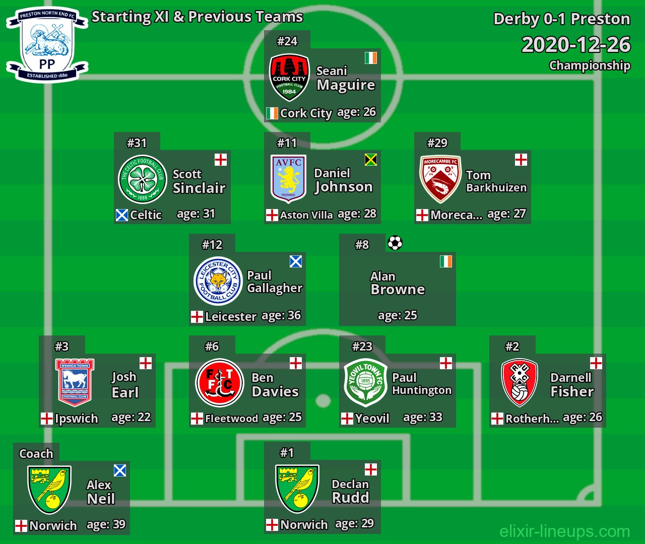 Preston Starting XI & Previous Teams 2020-12-26