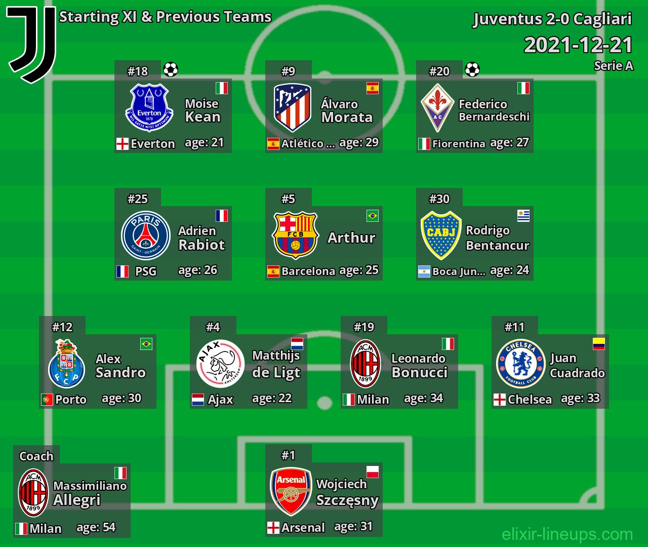 Juventus Starting XI & Previous Teams 2021-12-21