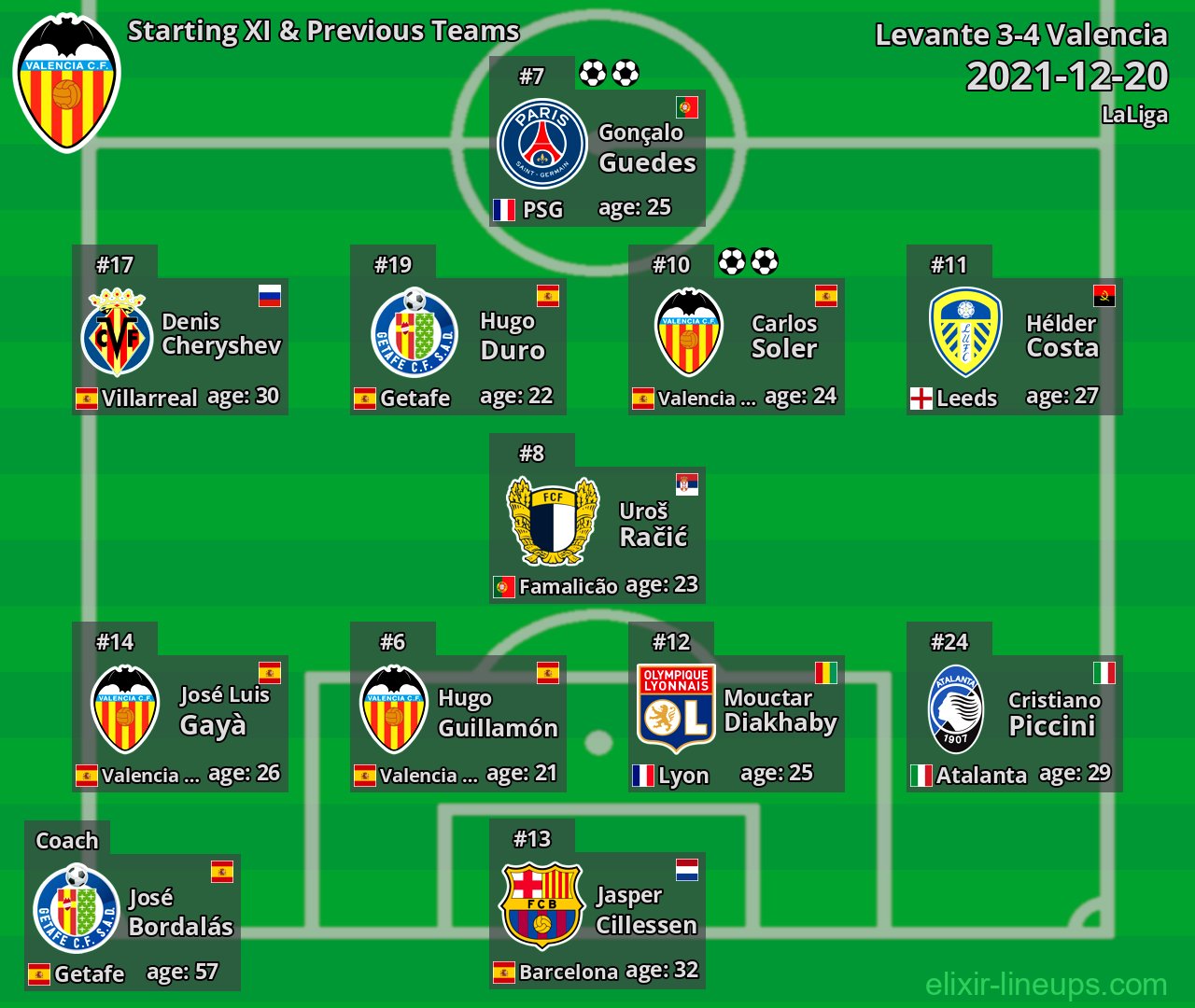 Valencia Starting XI & Previous Teams 2021-12-20