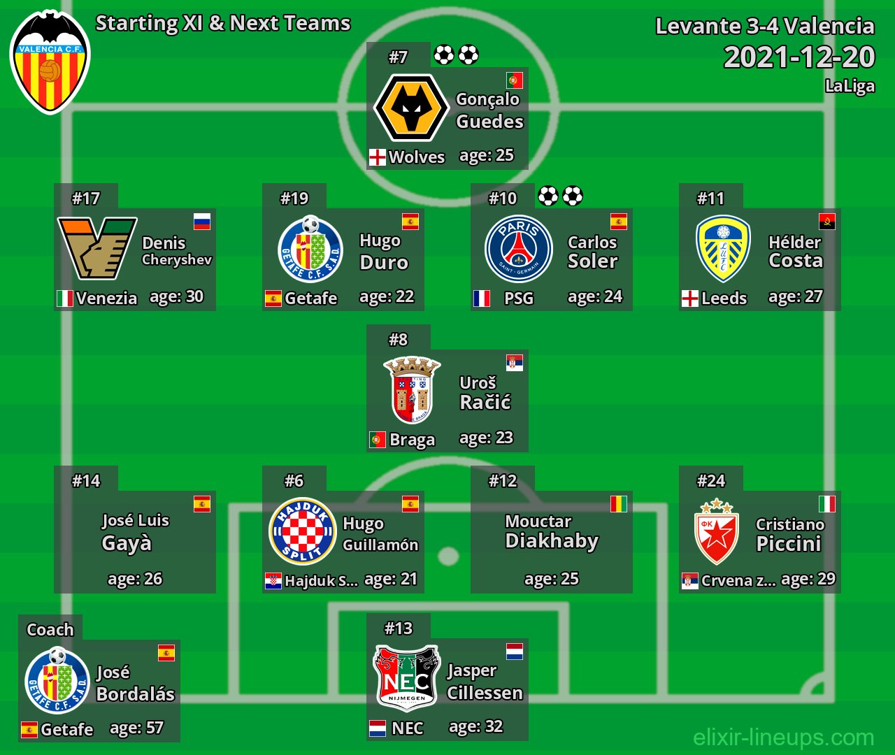 Valencia Starting XI & Next Teams 2021-12-20