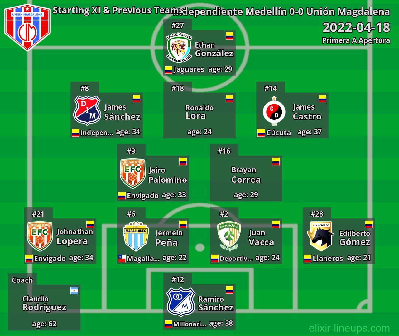 Unión Magdalena Starting XI & Previous Teams 2022-04-18