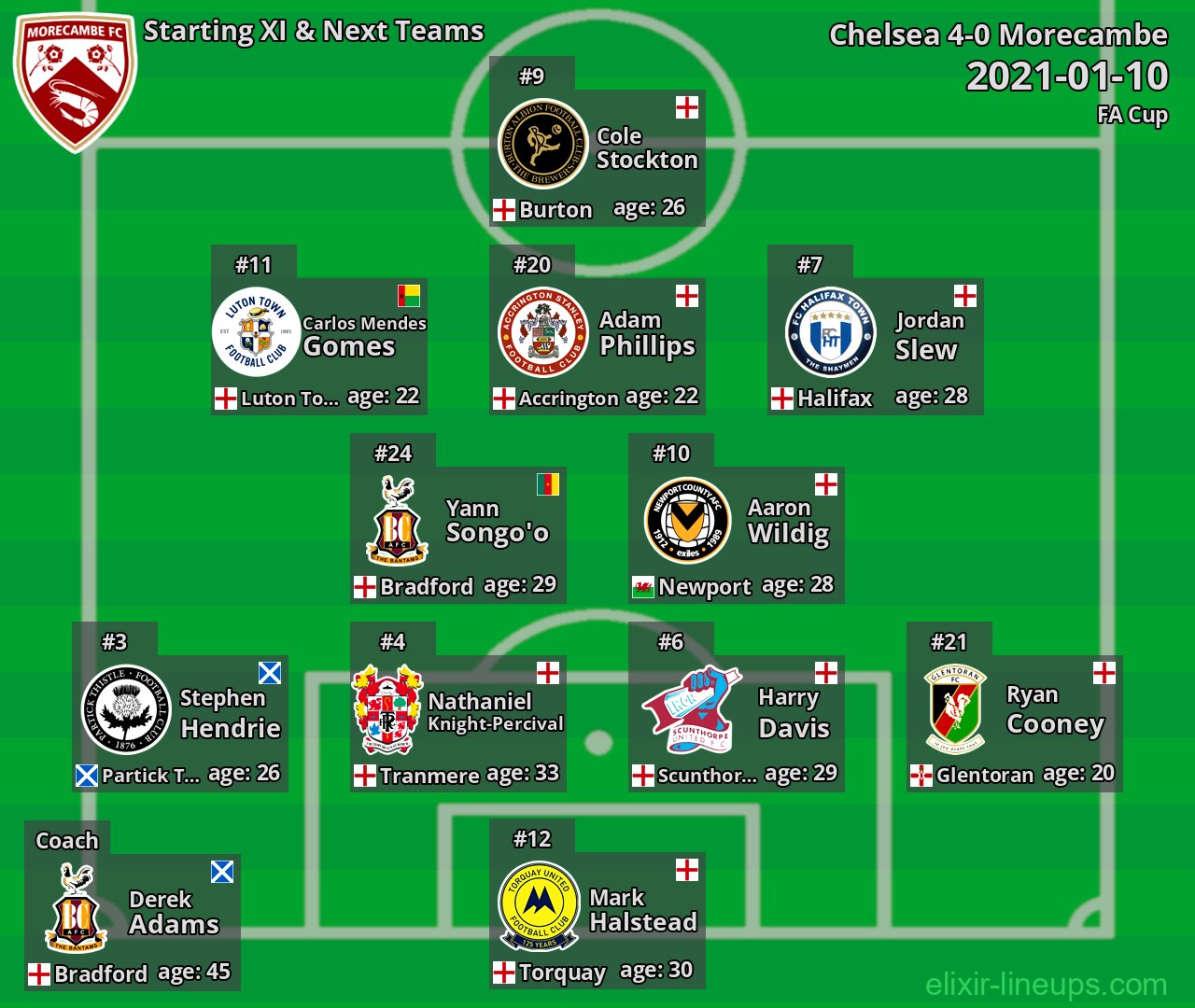 Morecambe Starting XI & Next Teams 2021-01-10