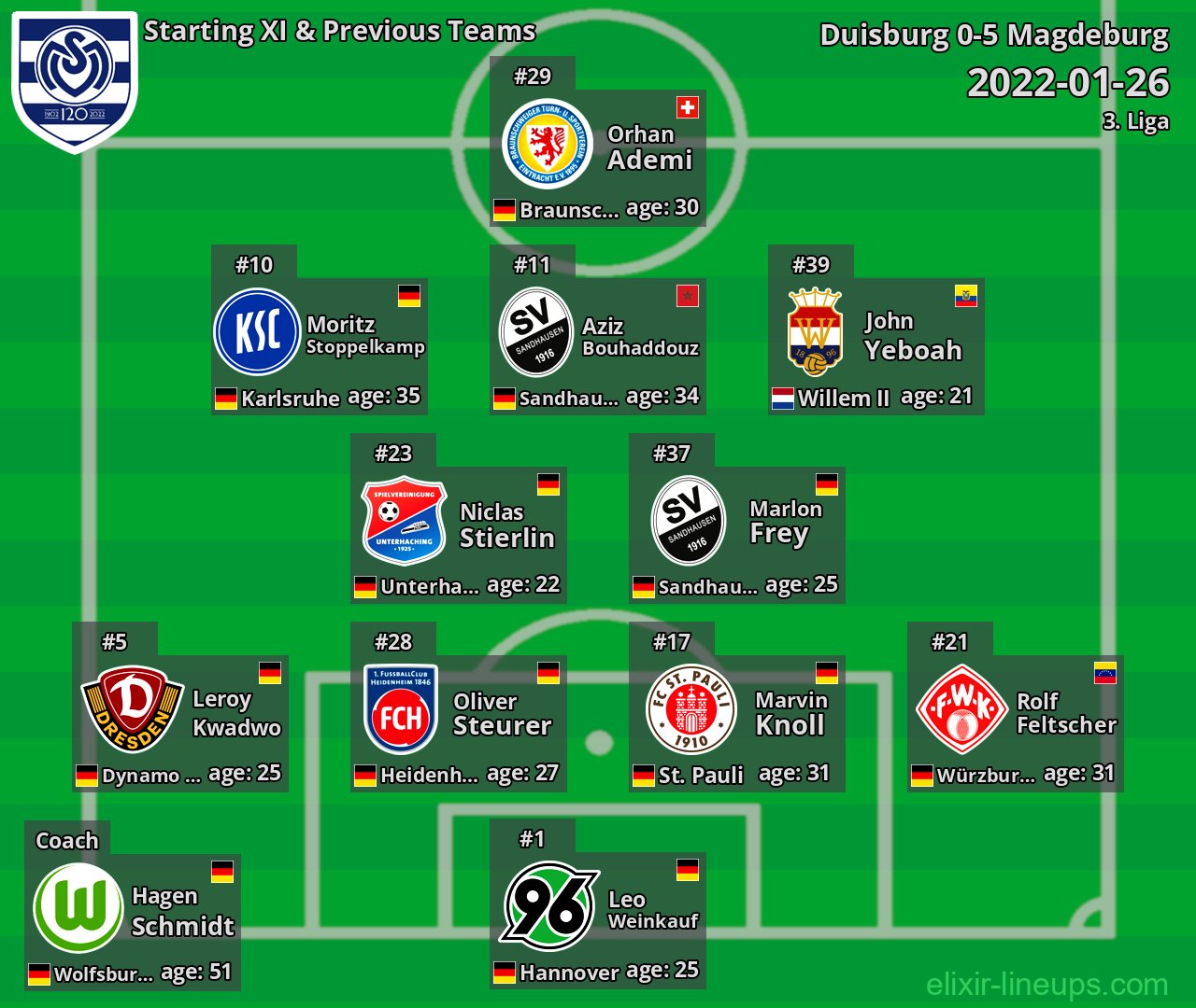 Duisburg Starting XI & Previous Teams 2022-01-26