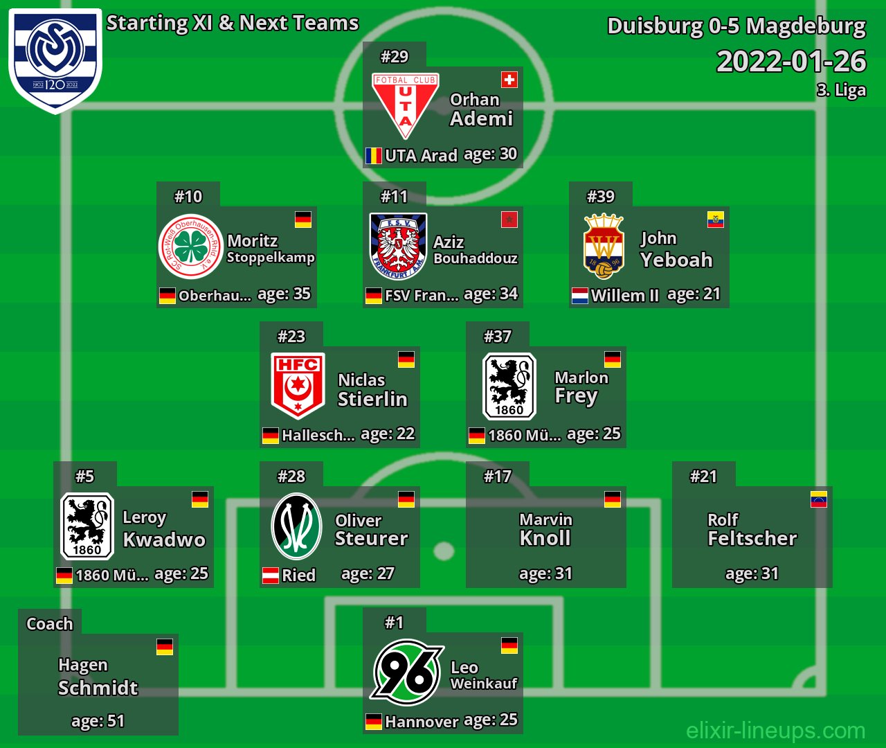 Duisburg Starting XI & Next Teams 2022-01-26