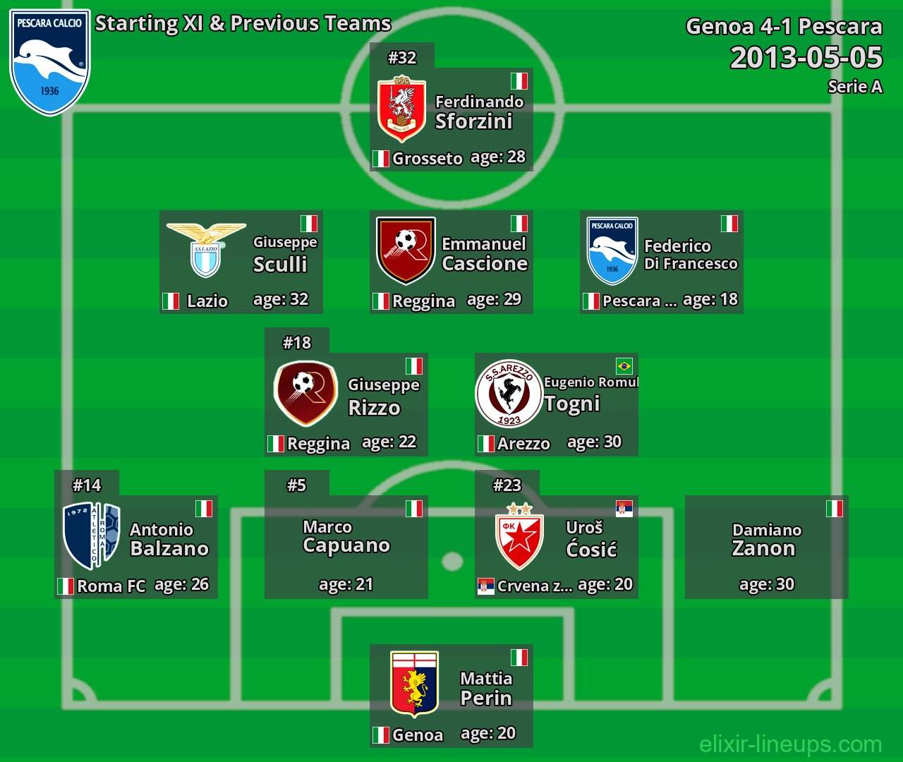 Pescara Starting XI & Previous Teams 2013-05-05