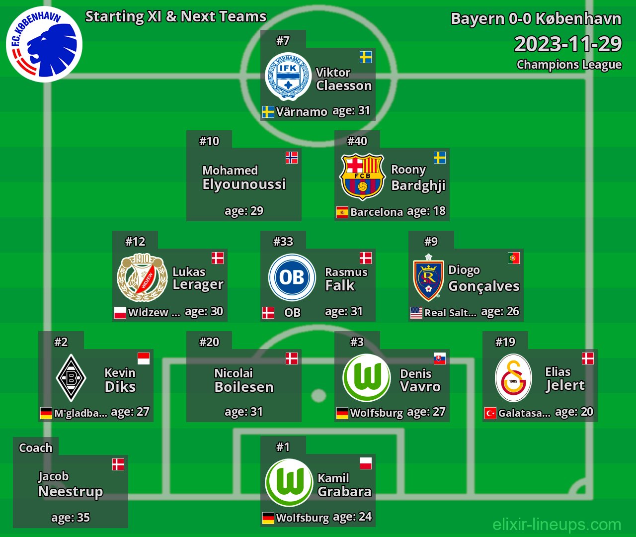 København Starting XI & Next Teams 2023-11-29