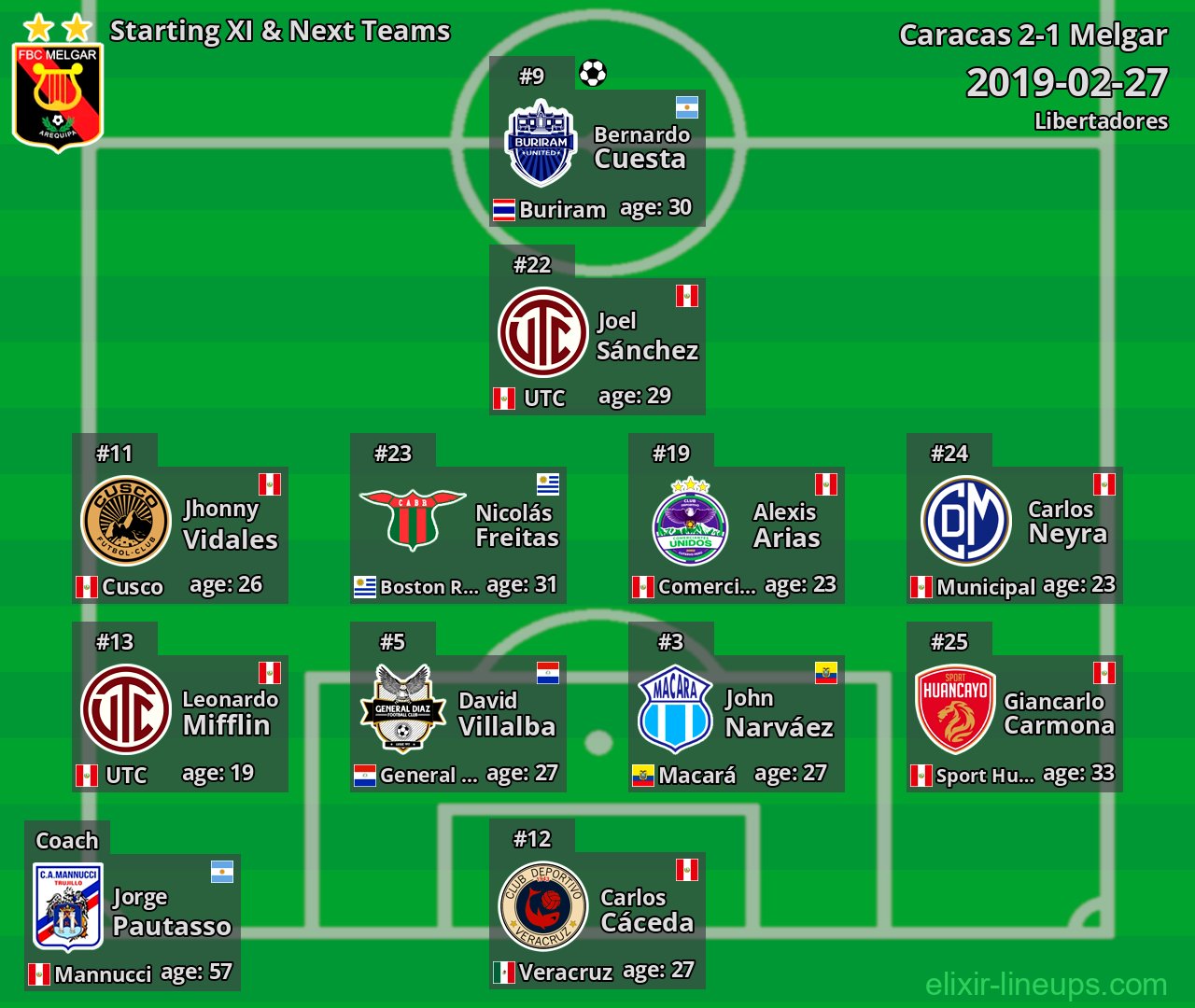 Melgar Starting XI & Next Teams 2019-02-27