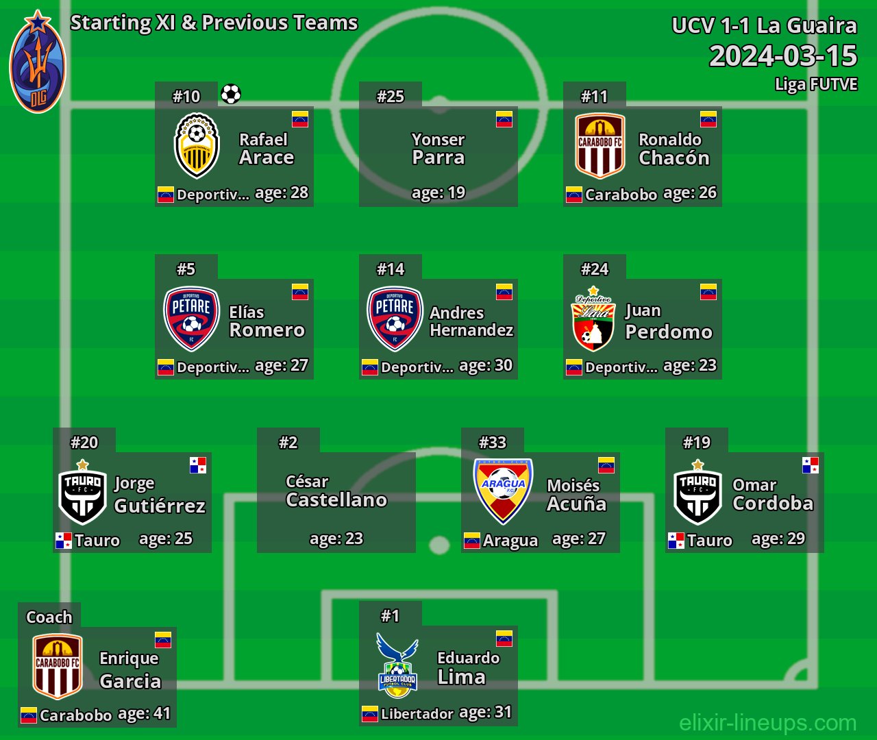 La Guaira Starting XI & Previous Teams 2024-03-15
