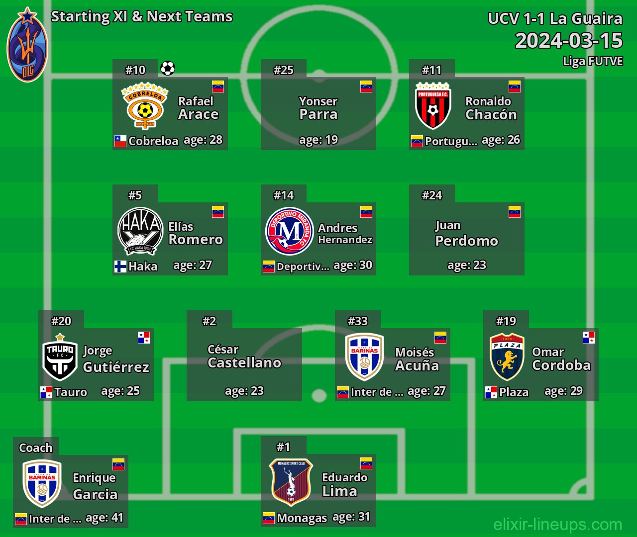 La Guaira Starting XI & Next Teams 2024-03-15