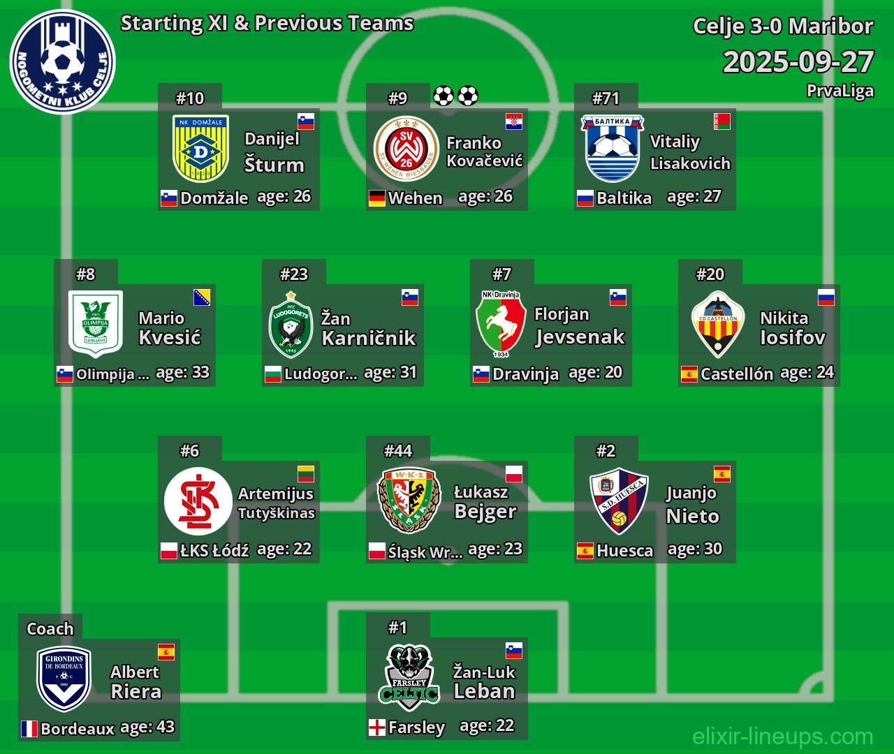 Celje Starting XI & Previous Teams 2025-09-27