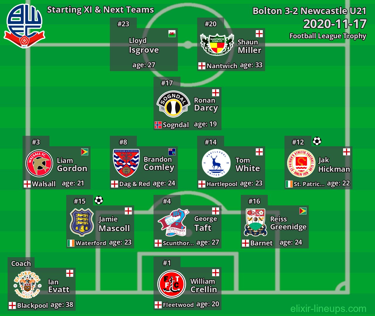 Bolton Starting XI & Next Teams 2020-11-17