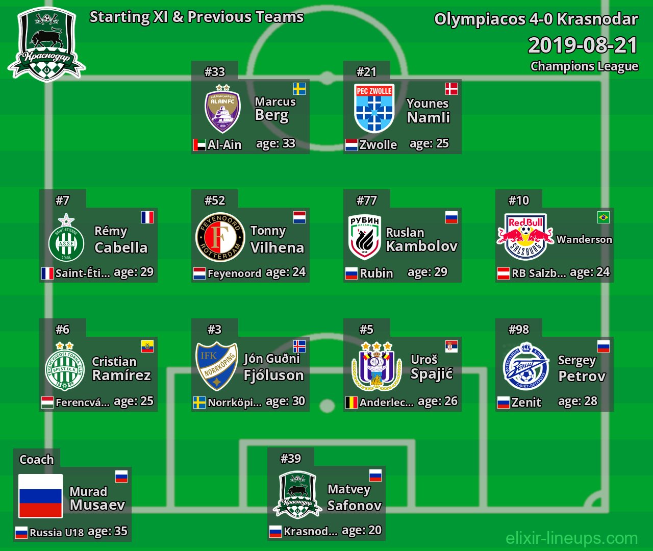 Krasnodar Starting XI & Previous Teams 2019-08-21