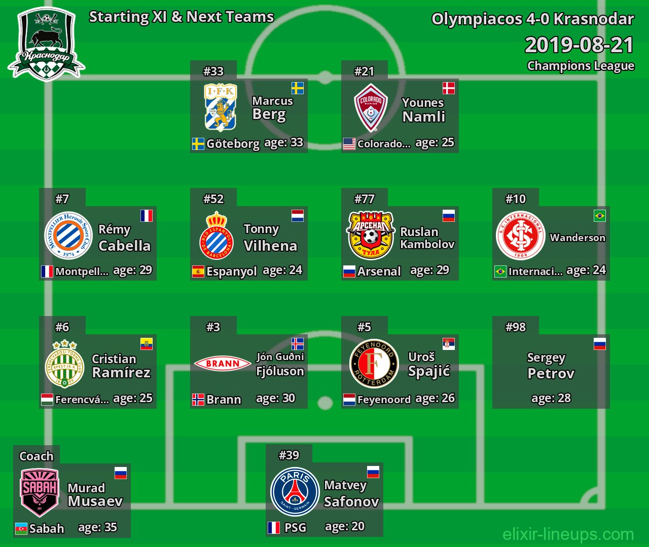 Krasnodar Starting XI & Next Teams 2019-08-21