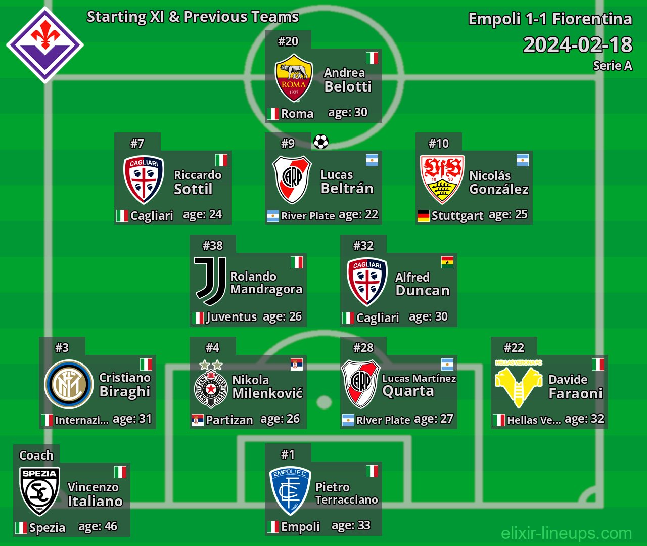 Fiorentina Starting XI & Previous Teams 2024-02-18