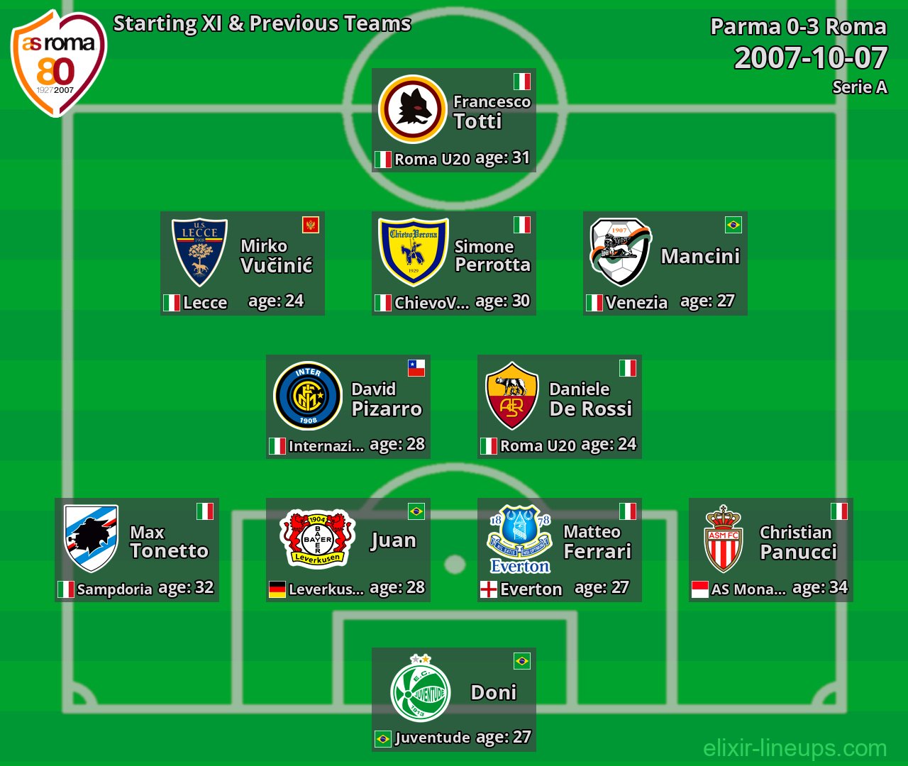 Roma Starting XI & Previous Teams 2007-10-07