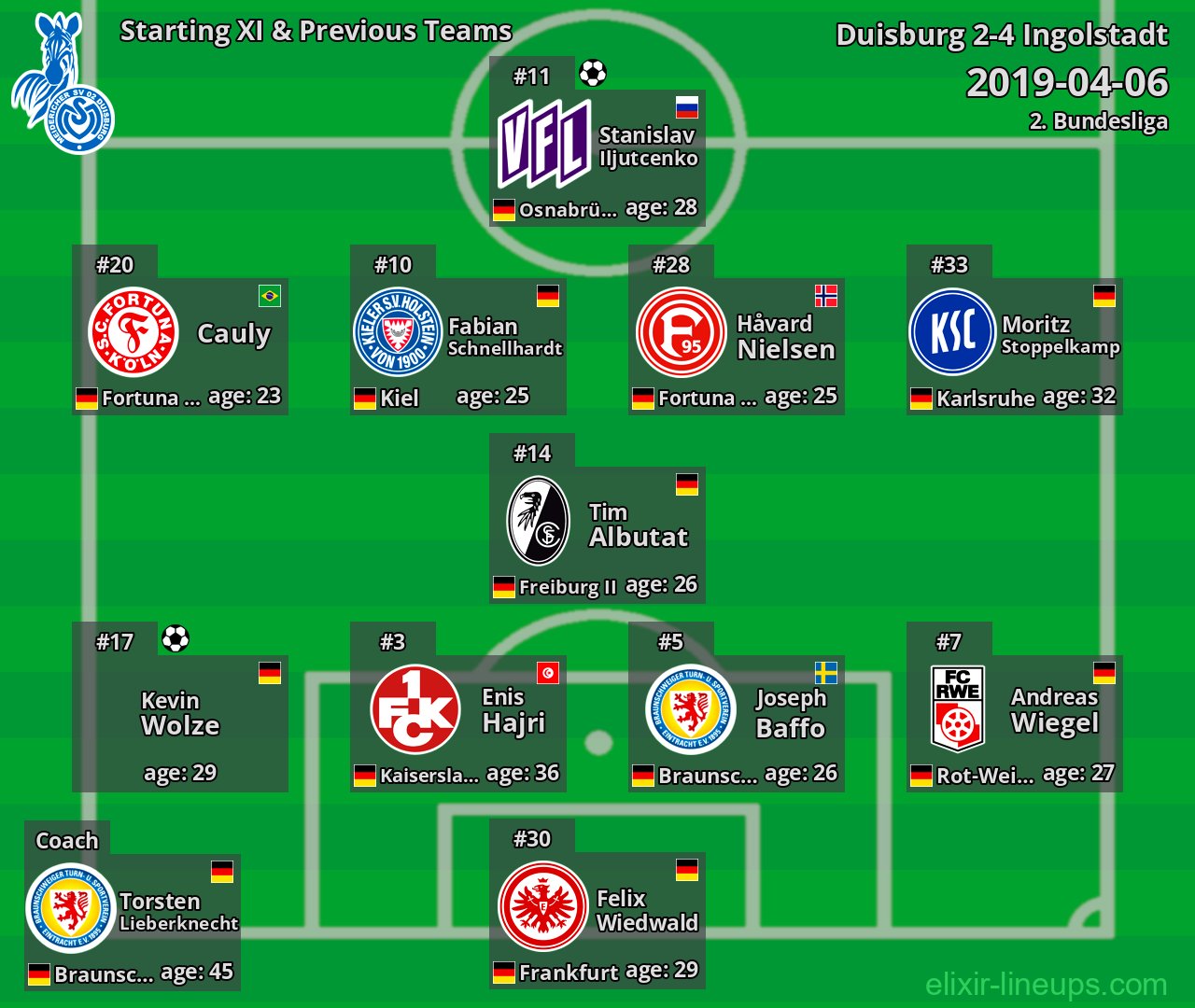 Duisburg Starting XI & Previous Teams 2019-04-06
