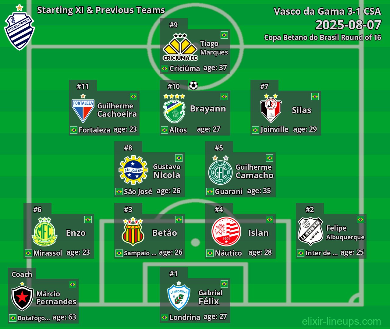 CSA Starting XI & Previous Teams 2025-08-07