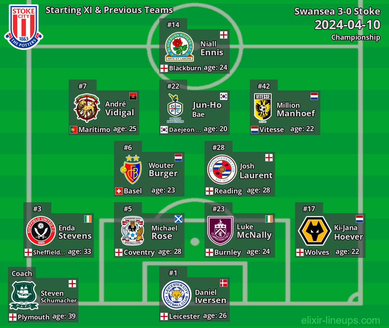 Stoke Starting XI & Previous Teams 2024-04-10
