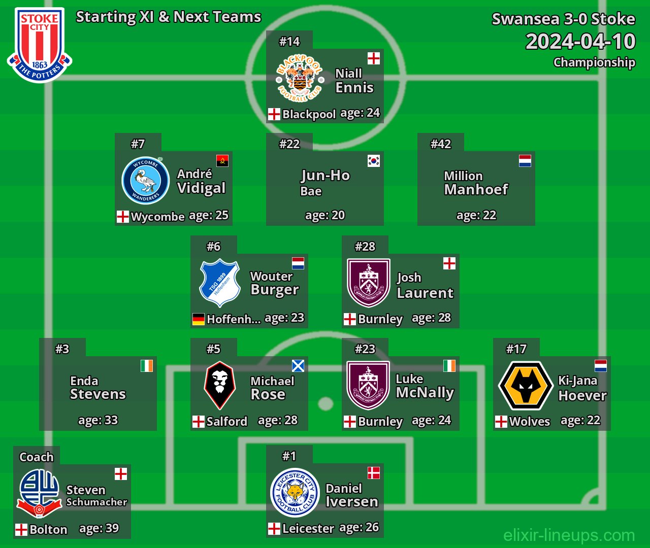 Stoke Starting XI & Next Teams 2024-04-10