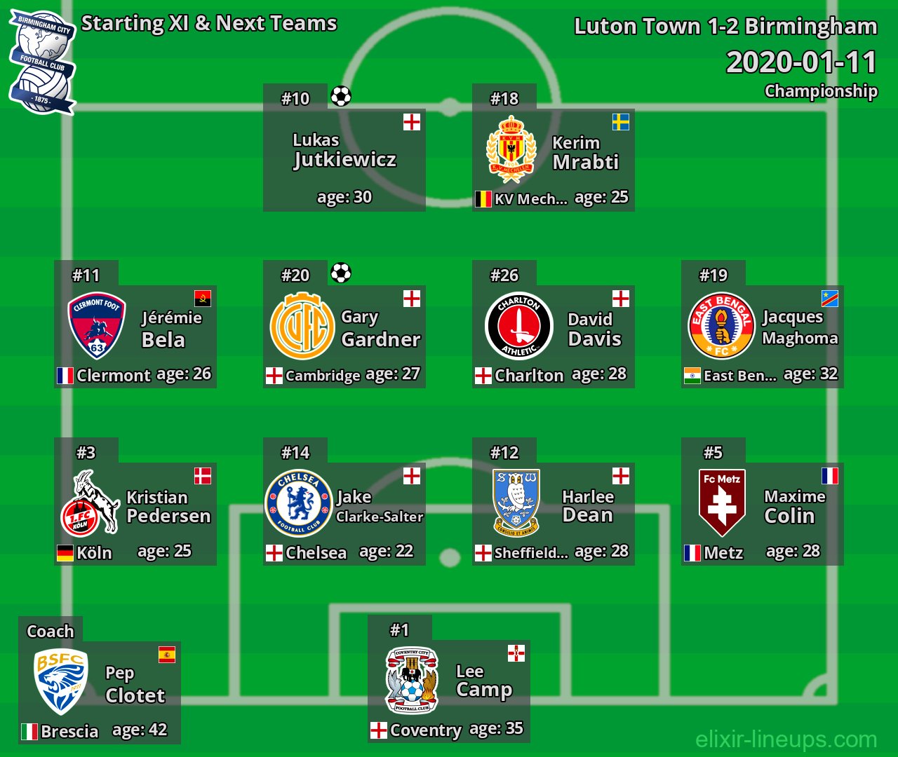 Birmingham Starting XI & Next Teams 2020-01-11