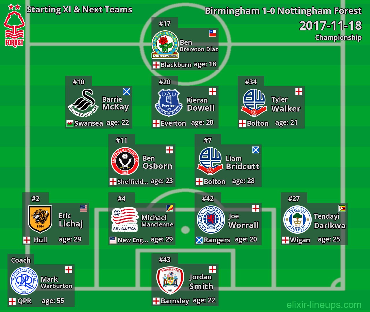 Nottingham Forest Starting XI & Next Teams 2017-11-18