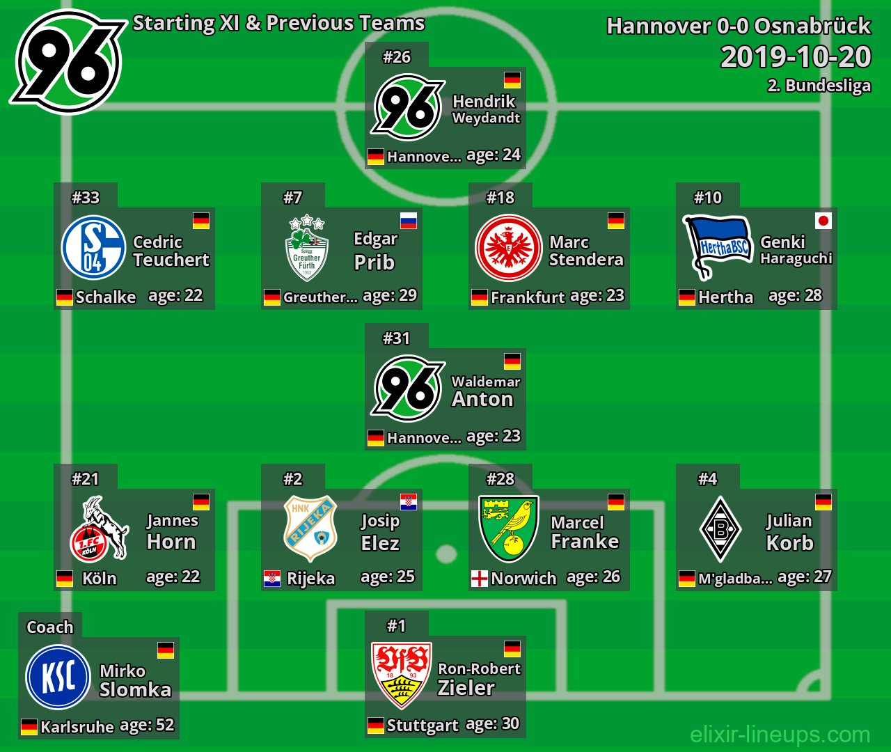 Hannover Starting XI & Previous Teams 2019-10-20