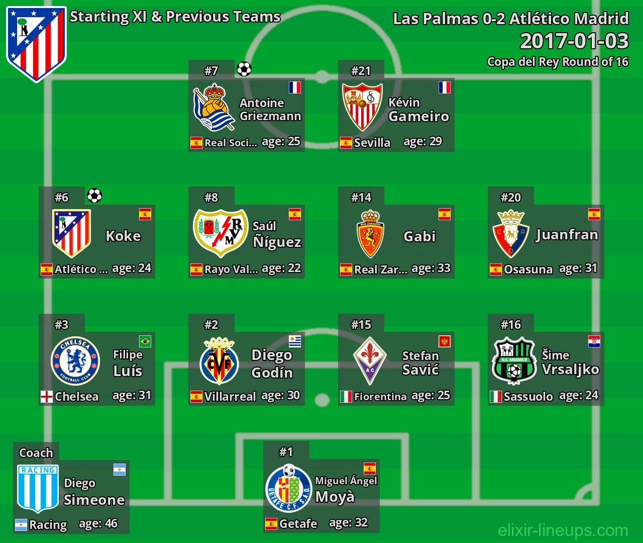 Atlético Madrid Starting XI & Previous Teams 2017-01-03