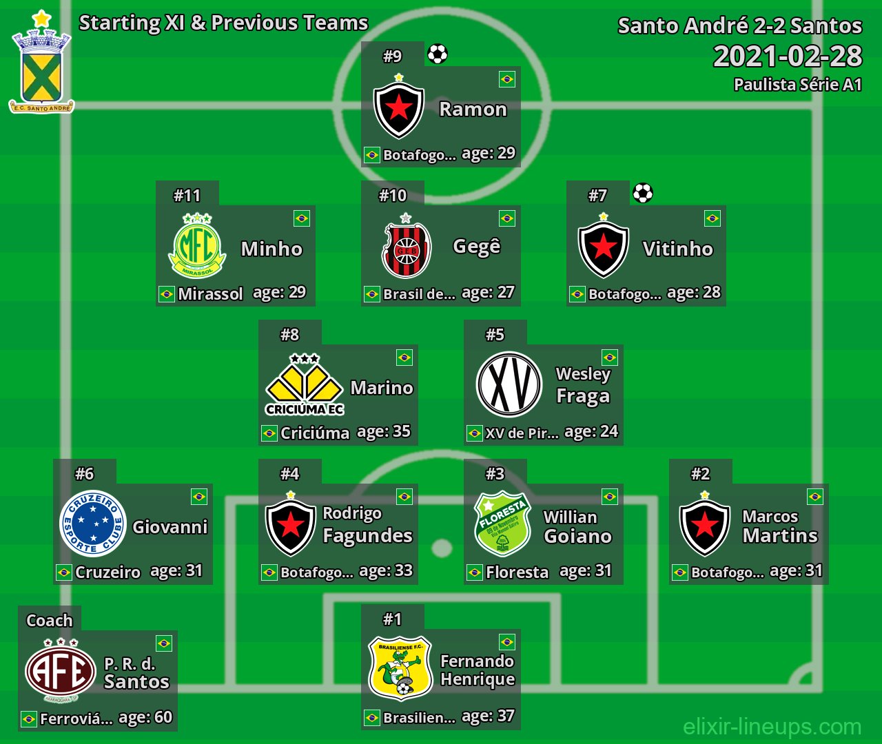 Santo André Starting XI & Previous Teams 2021-02-28