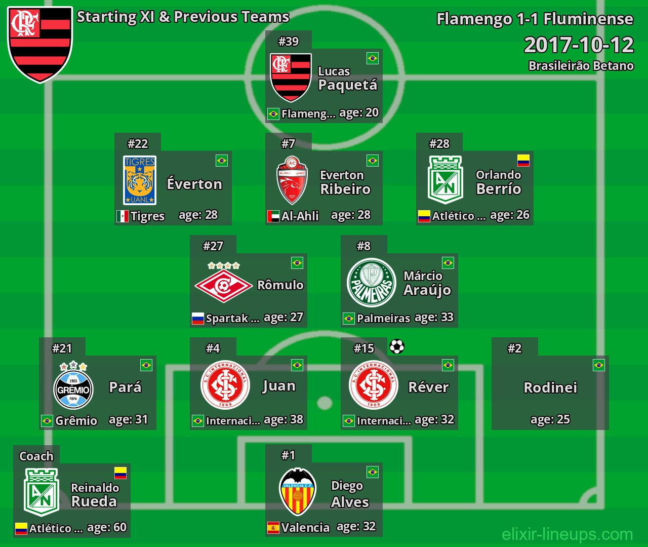 Flamengo Starting XI & Previous Teams 2017-10-12