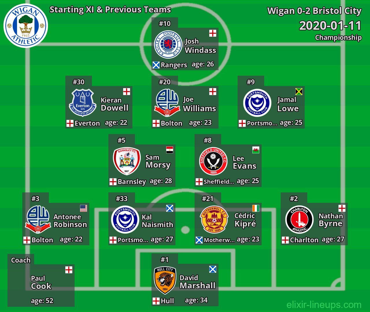 Wigan Starting XI & Previous Teams 2020-01-11