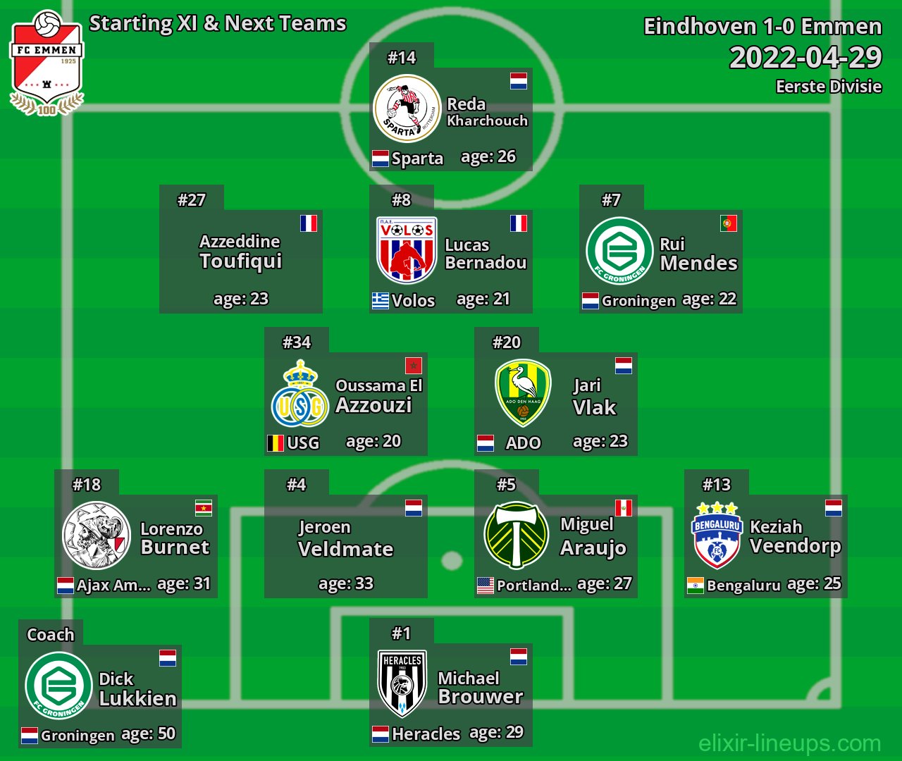 Emmen Starting XI & Next Teams 2022-04-29